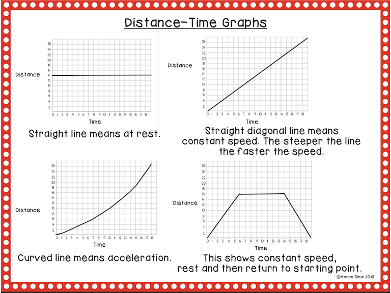 Distance time graph slopes
