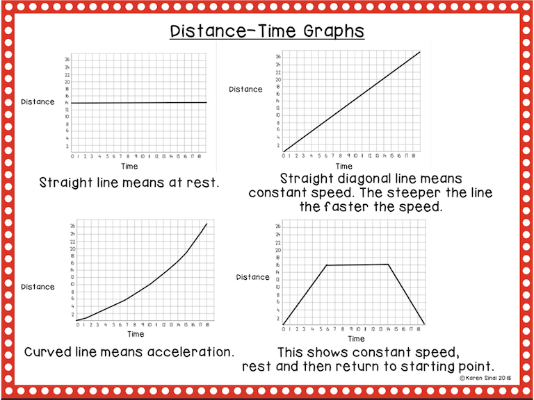 FREE! - Distance Time Graph Labelled Points A F