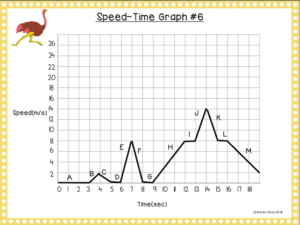 Speed time graph