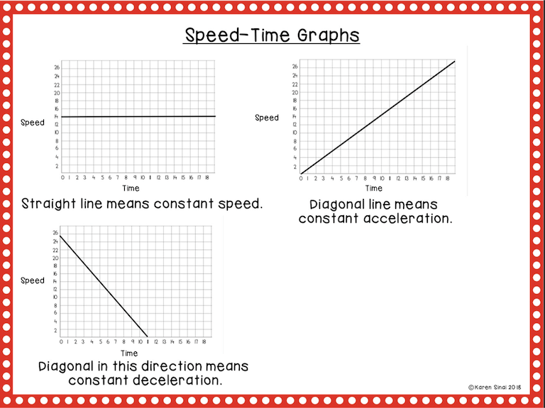 Speed time graphs slopes